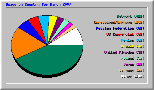 Usage by Country for March 2007