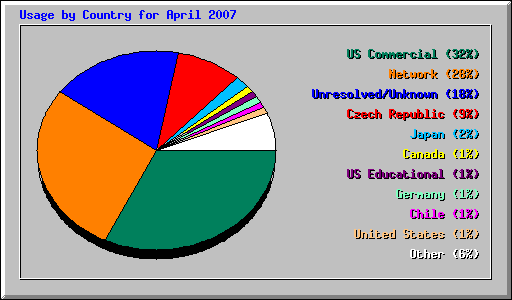 Usage by Country for April 2007