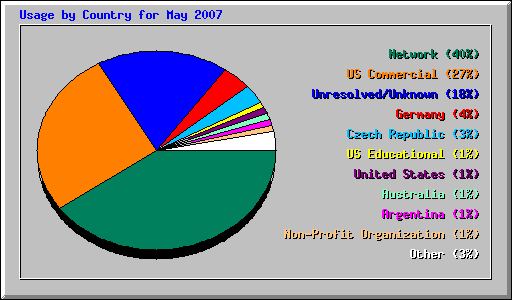 Usage by Country for May 2007