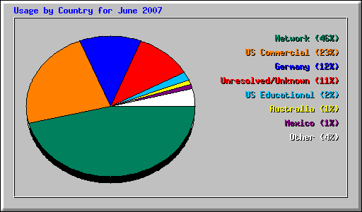 Usage by Country for June 2007