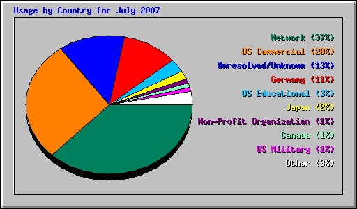 Usage by Country for July 2007