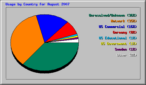 Usage by Country for August 2007