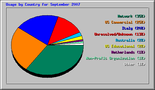 Usage by Country for September 2007