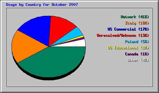 Usage by Country for October 2007