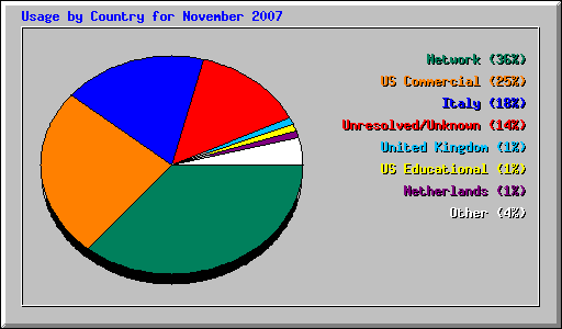 Usage by Country for November 2007