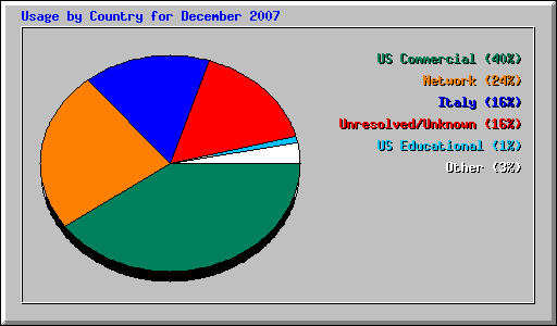 Usage by Country for December 2007