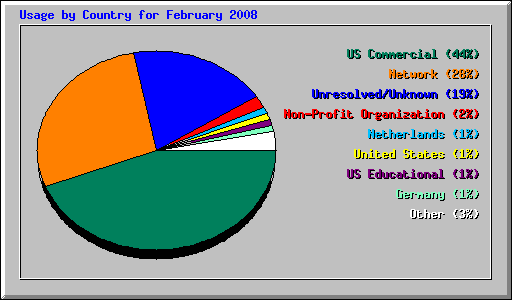 Usage by Country for February 2008