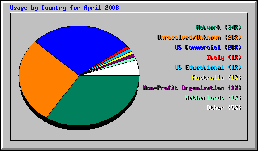 Usage by Country for April 2008