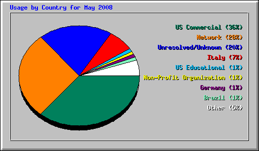 Usage by Country for May 2008