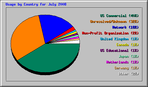 Usage by Country for July 2008