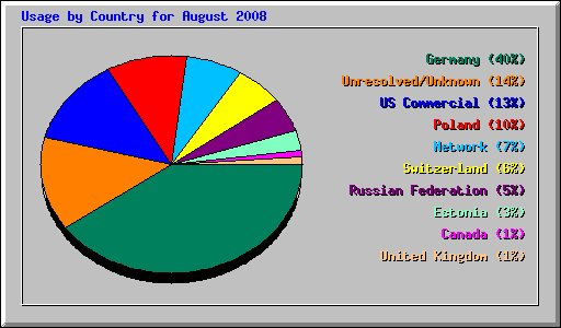 Usage by Country for August 2008