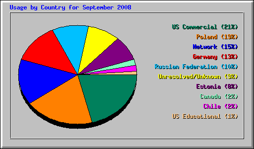 Usage by Country for September 2008