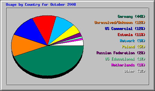 Usage by Country for October 2008