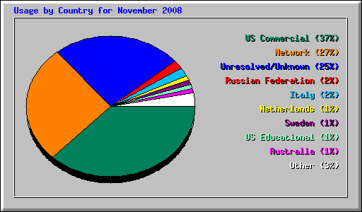 Usage by Country for November 2008