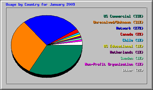 Usage by Country for January 2009