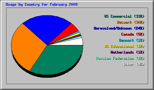 Usage by Country for February 2009