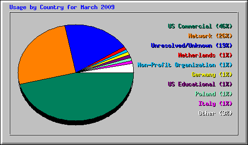 Usage by Country for March 2009