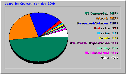 Usage by Country for May 2009