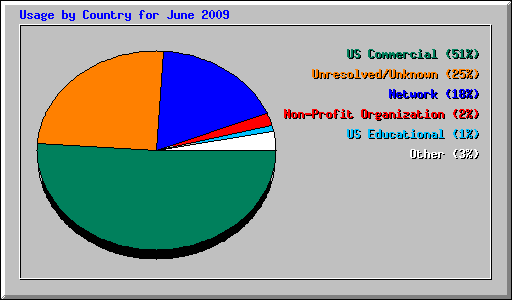 Usage by Country for June 2009