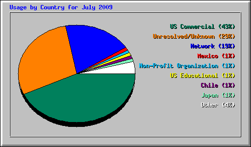 Usage by Country for July 2009