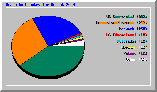 Usage by Country for August 2009