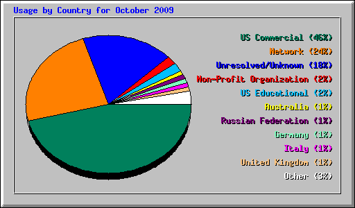 Usage by Country for October 2009