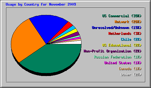 Usage by Country for November 2009