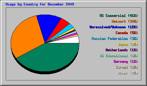 Usage by Country for December 2009