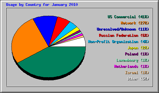 Usage by Country for January 2010