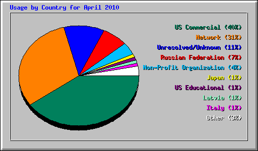 Usage by Country for April 2010