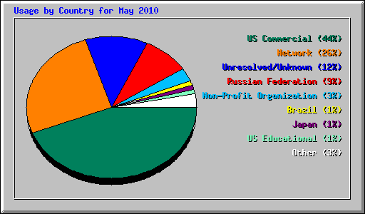 Usage by Country for May 2010