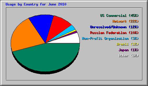 Usage by Country for June 2010