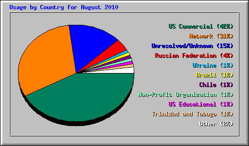 Usage by Country for August 2010