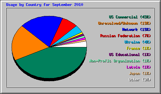 Usage by Country for September 2010