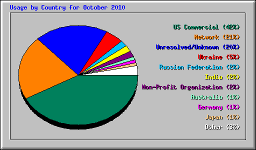 Usage by Country for October 2010