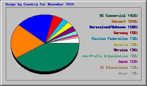 Usage by Country for November 2010