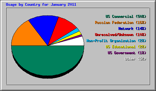 Usage by Country for January 2011