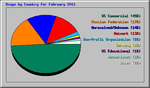 Usage by Country for February 2011