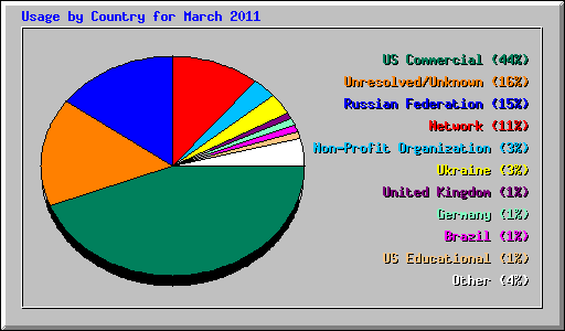 Usage by Country for March 2011