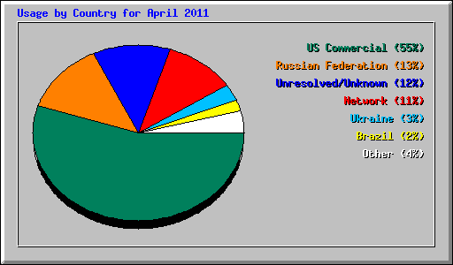 Usage by Country for April 2011