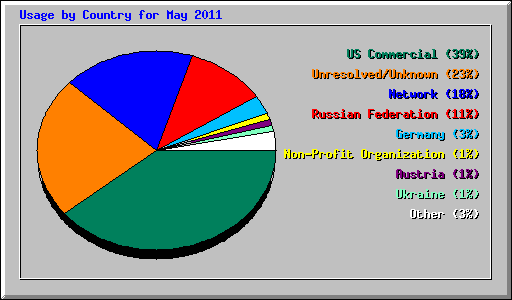 Usage by Country for May 2011