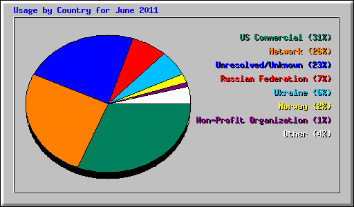 Usage by Country for June 2011