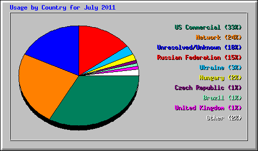 Usage by Country for July 2011