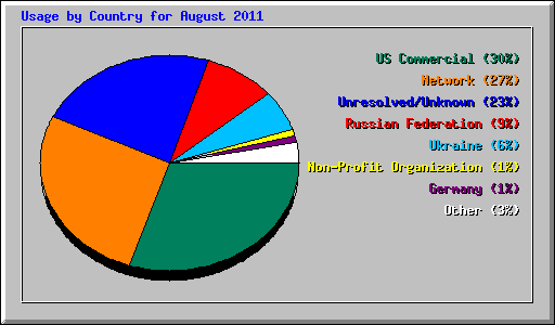 Usage by Country for August 2011