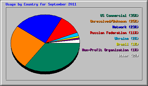 Usage by Country for September 2011