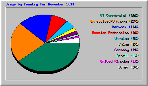 Usage by Country for November 2011