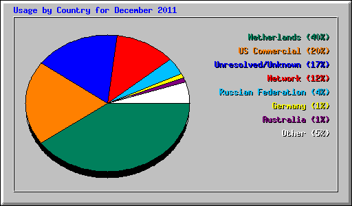 Usage by Country for December 2011