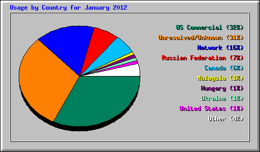 Usage by Country for January 2012