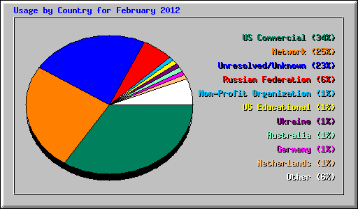 Usage by Country for February 2012