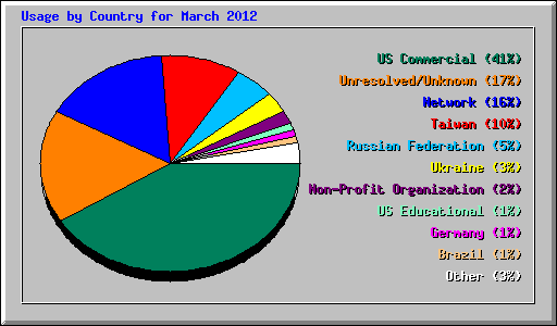 Usage by Country for March 2012